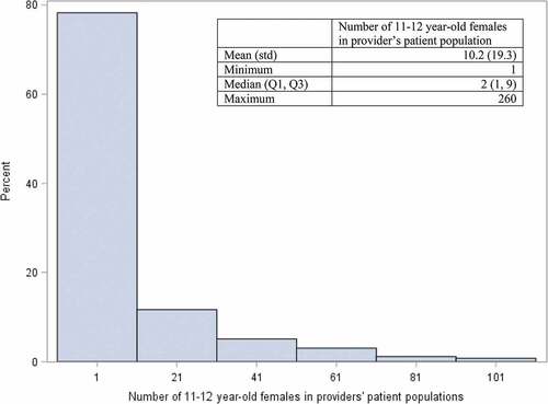 Figure 3. Distribution* of female patients ages 11–12 years among providers with ≥1 patient cared for at a well-visit in a regional health plan, January 1, 2008- April 30, 2015 (n = 5,086 providers).