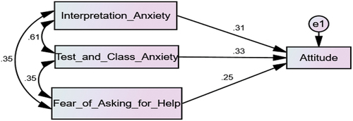 Figure 3. Nexus between postgraduate students’ statistical anxiety and their attitude towards statistics.