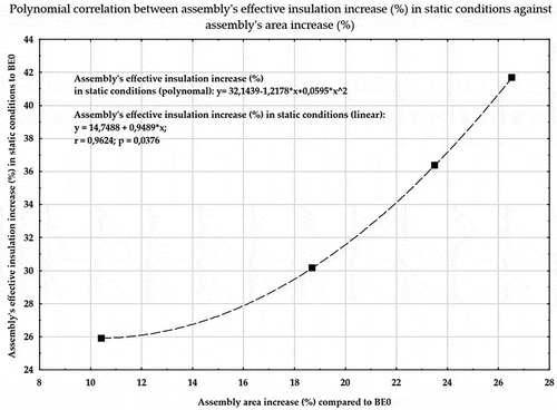Figure 7. Correlation presenting effective thermal insulation dependence to area enlargement