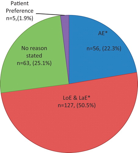 Figure 2. Reasons for switching. *AE, adverse events; LoE, loss of efficacy; LaE, lack of efficacy.