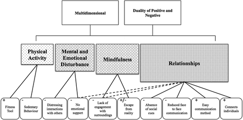 Figure 1. Categories, themes and overarching concepts of the relationship between computer-mediated communication (CMC) and the health of young people.