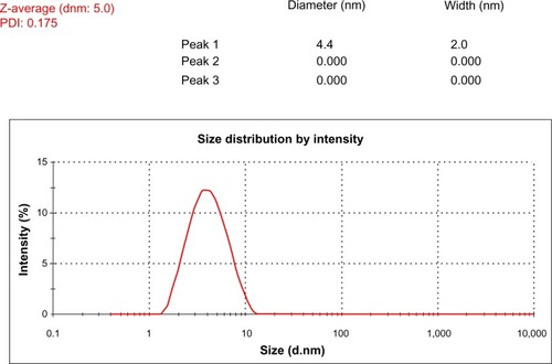 Figure 4 Size-distribution analysis by dynamic light scattering. The particle size-distribution analysis revealed that particle size was about 5 nm.Abbreviations: dnm, diameter; PDI, polydispersity index.