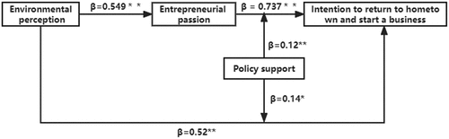 Figure 2. Structural equation model.