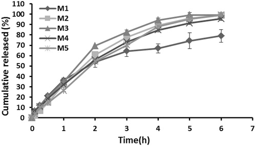 Figure 1. Release profiles of melatonin from gel formulations. The data represent the mean ± confidence interval, n = 6.