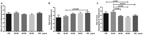 Figure 1. The size of liver hemangioma in different age groups. A. Total patients. B. Male patients. C. Female patients.