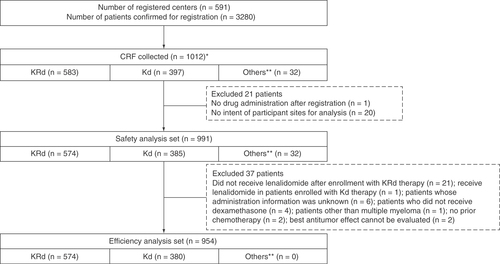 Figure 1. Patient selection flow chart.*Data cutoff date for enrolled patients: 19 November 2019.**Patients who could not be allocated to the KRd or Kd treatment groups; for instance, those who did not receive dexamethasone. The KRd group comprised patients whose fax registration forms were received by 30 November 2016. The Kd group comprised patients who were scheduled to initiate the study drugs by 4 February 2018.CRF: Case report form; KD: Carfilzomib + dexamethasone; KRd: Carfilzomib + lenalidomide + dexamethasone.