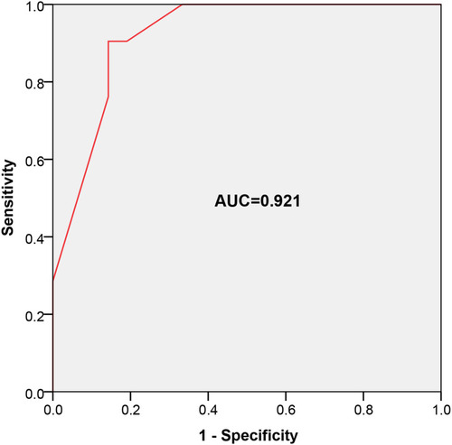Figure 2 ROC curve analysis was performed to evaluate the predictive ability of risk prediction model. AUC=0.921, cut-off value = 0.722, sensitivity = 90.5%, specificity = 85.7%.