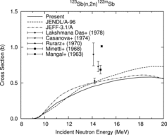 Figure 13. 123Sb(n, 2n)122mSb reaction cross section.