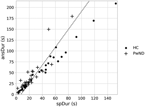 Figure 5. A scatter plot visualisation of the duration of speech (spDur) and total duration of the response (ansDur) for healthy control participants (HC) and people with diagnosed early stage neurodegenerative disorders (PwND). The linear decision boundary generated by the Logistic regression model is represented by the diagonal line within the plot. Data points to the right of the line will receive a prediction of HC. Data points to the left of the line will receive a prediction of neurodegenerative disorder.
