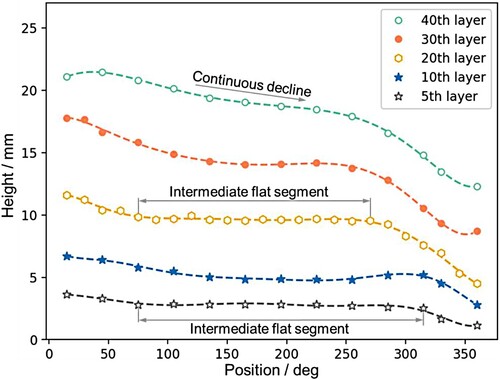 Figure 4. Circular height measured from the 5th, 10th, 20th, 30th and 40th layer of hollow cylinder.