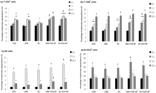 Figure 5. Percentage of splenocyte subpopulations ((a) T CD4+, (b) T CD8+, (c) NK cells and (d) B CD19+ cells) in the mice treated with COS, CMC, SC, CMC-COS NP or SC-COS NP. Notes: *Significantly different vs. control (0 h) (p < 0.05). #Significantly different vs. control (0 h) (p < 0.01). §Significantly different vs. COS, CMC and SC (p < 0.05).