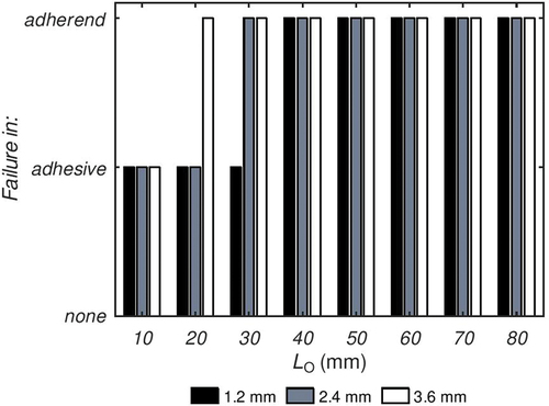 Figure 9. Failure plot of the joints bonded with the adhesive Sikaforce® 7752 per tP and LO (dimensions in mm).