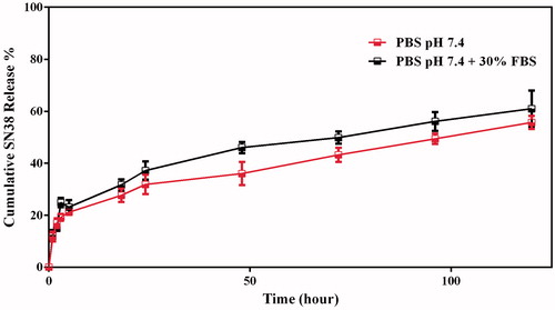 Figure 3. Release profiles of tet-CS-PLGA-SN38 NPs in PBS pH 7.4 and PBS pH 7.4 containing 30% FBS.