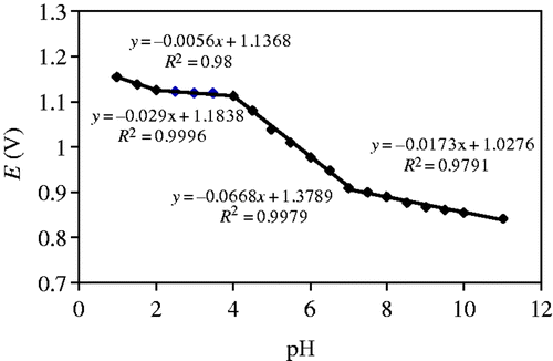 Figure 3. The plot of E 0 versus pH for 1.0 mmolL−1 SD at MWCNT–GCE.