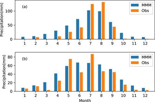 Figure 11. Monthly mean precipitation simulated by the multiple models mean (MMM) results versus observed at (a) TGL, and (b) XDT site.