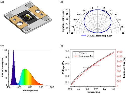 Figure 3. The actual measurement data of the OSRAM OSTAR Headlamp Pro, (a) 3D schematic diagram, (b) Luminous intensity distribution, (c) electroluminescence (EL) spectrum, (d) Luminance-Current-Voltage curve.