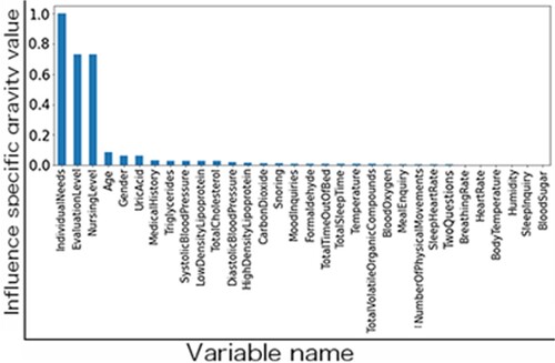 Figure 5. Correlation between an independent variable and dependent variable.