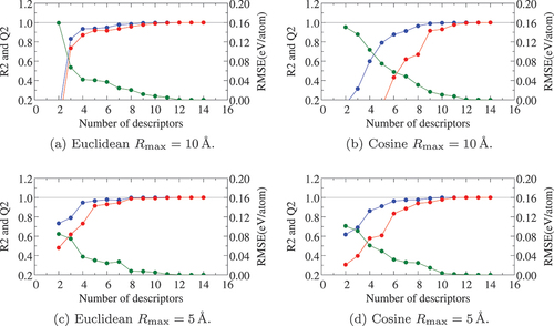 Figure 6. Regression analysis of the total energy with descriptors up to the second order of the five PCs in Al 2O 3 polymorph structures. (a) Euclidean-distance Rmax=10 Å, (b) cosine-distance Rmax=10 Å, (c) Euclidean-distance Rmax=5 Å, and (d) cosine-distance Rmax=5 Å. Blue, red, and green dots and lines denote the coefficient of determination (R2), its leave-one-out coefficient (Q2), and root mean square error (RMSE), respectively.