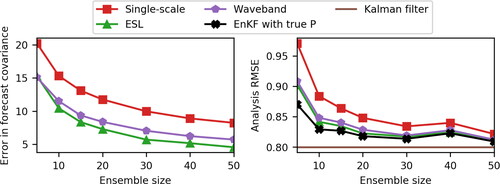 Fig. 3. Results for the case of an isotropic homogeneous forecast covariance. Left: Error in forecast covariance matrix (Frobenius norm) as a function of ensemble size. Right: Analysis RMSE as a function of ensemble size. Green triangles: ESL. Purple hexagons: waveband localisation. Red squares: single-scale localisation. Black x’s (right panel): EnKF using true forecast covariance. Brown line (right panel): average analysis standard deviation of the Kalman filter.