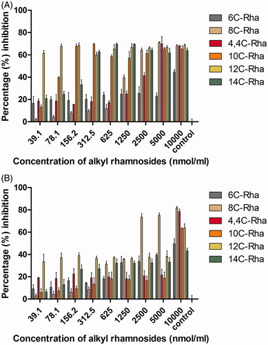 Figure 4. The anti-adhesive (biofilm formation inhibition) ability of the uncharged alkyl rhamnosides at different concentrations against S. aureus (A) and P. aeruginosa (B). Data represent the mean and SD of three independent experiments each in triplicate format.
