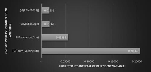 Figure 3. Relative contributions of explanatory variables.Notes: The figure describes the relative contribution of each variable to the daily infection rate from COVID-19, namely, projected STD increase of the dependent variable–the daily infection growth rate, following a one standard deviation increase in each independent variable in absolute value (−Z[dum_vaccine×t]; Z(PopulationSize); Z[MedianAge]; [−Z(RANK2013)]). The Figure is based on the outcomes obtained from column (3) in Table 2. Z(Xi)=Xi−X¯σX where X¯ is the average and σX is the standard deviation of Xi.