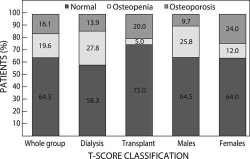 Figure 2: Classification of osteoporosis and osteopenia by sex and treatment group