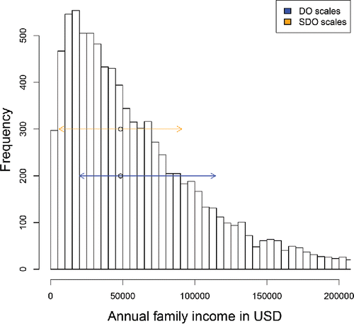 Figure 1. Scale estimates of the family income data. The SDO scale is measured symmetrically about the median, whereas the DO scales are not and reflect skewness.