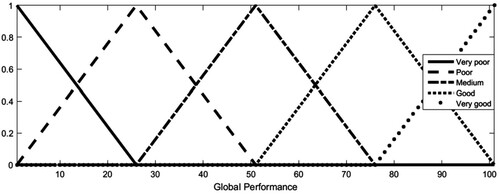 Figure 3. Triangular membership functions used to decide the degree in which GP can be considered Very Poor, Poor, Medium, Good and Very Good.