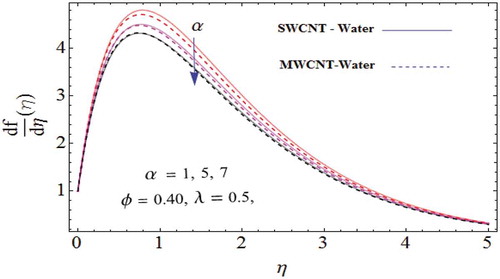 Figure 4. The impression of the dynamic viscosity α against the velocity field.