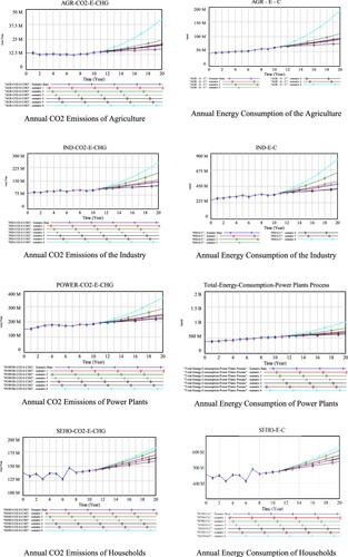 Figure 7. CO2 emissions and energy consumption by various economic sectors under different scenarios.