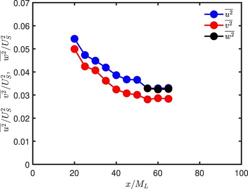 Figure 14. Variation of u2¯, v2¯ and w2¯ along the centreline.