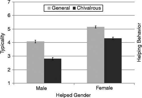Figure 1 The effects of helped gender and helping behavior on typicality ratings. Error bars represent one standard error.