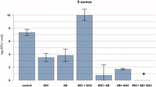 Figure 4. Graph showing the relationship between temperature exposure and log colony forming units (CFU) per cm2 for Staphylococcus aureus biofilms with cocktails of antibiotics with and without NAC. The bacteria were exposed to the target temperature for 3.5 min. Data are presented as means and corresponding 95% confidence intervals. AB: vancomycin 10mg/l, and rifampicin 1mg/l for 24 h after thermal shock from induction heater; C: degrees Celsius; NAC: NAC 0.5 mg/l; *full eradication.