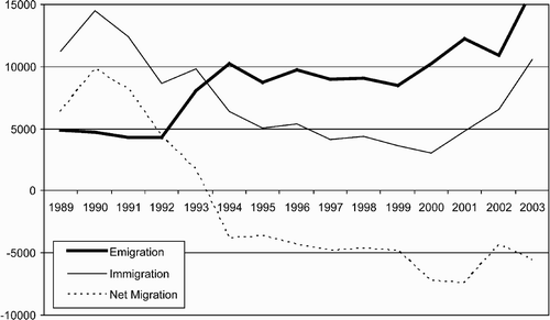 Figure 1: Official levels of migration 1989–2002