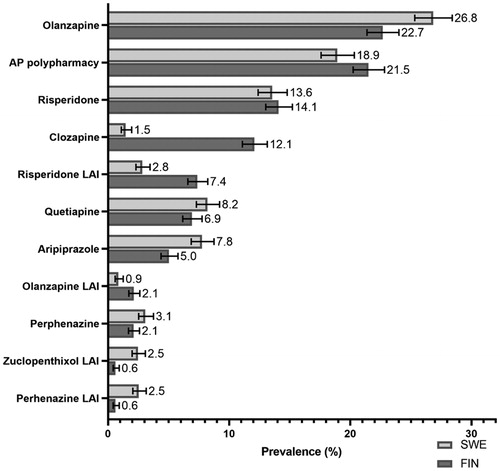 Figure 3. Prevalence of most common first antipsychotic drugs used in outpatient care among persons with incident diagnoses of schizophrenia in Finland (FIN) and Sweden (SWE). Calculated proportions from those who initiated some antipsychotic within one year after their first diagnoses (SWE, N = 3145, FIN, N = 3856). LAI: long-acting injectable antipsychotic; AP polypharmacy: concomitant use of ≥2 antipsychotics.