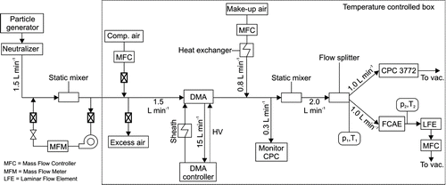 FIG. 1 Measurement setup used with the AIST primary NCS in CPC calibration.