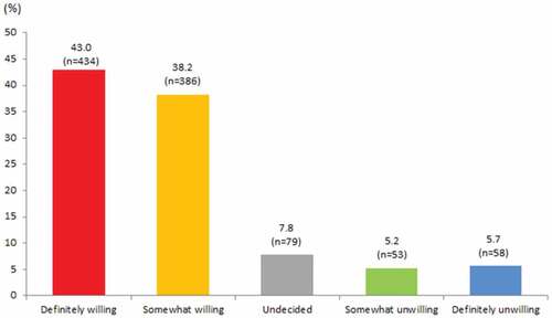 Figure 3. Willingness to receive COVID-19 vaccine booster dose.