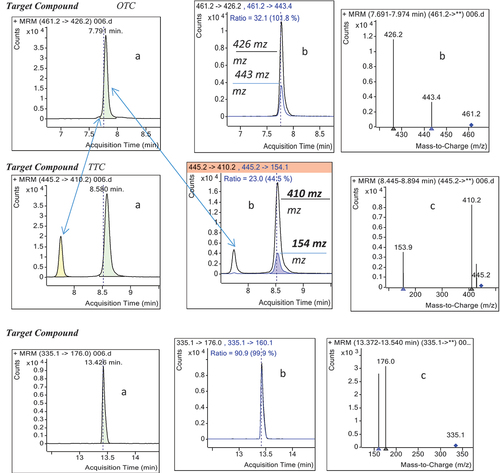 Figure 5. Positive control sample spiked with standard mix of the analytes at MRLs.