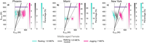 Figure 6. Case 2 scenarios – Two-dimensional histogram for the rate of required whole-body heat loss, Ereq (x-axis), and the maximum potential evaporative rate, Emax (y-axis), for the middle-aged female profile performing different activities (blue =resting, grey =walking, pink =jogging). The model was run using hourly TMY summertime data for Phoenix, Miami, and New York. Black diagonal lines: ωreq = 0.5 (thick) and 1 (thin). Purple lines: values of Emax_sweat for the young/acclimatized when the liquid sweat loss is non-replenished. Vertical gray line at Ereq = 0 indicates thermal equilibrium.
