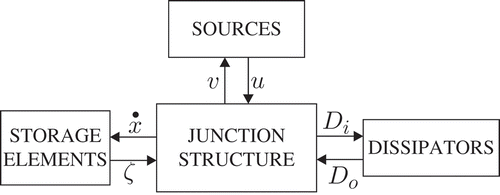 Figure 1. Fields that form a causal bond graph model.