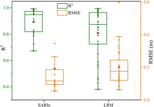 Figure 8. Box plot representing R2 and RMSE of synthesized data (using CryoSat-2 SARIn and LRM modes, respectively) and validation data.
