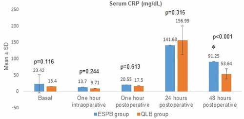Figure 5. Comparison of the serum CRP level between the studied groups