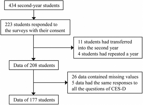 Figure 1. Flow chart of sampling.