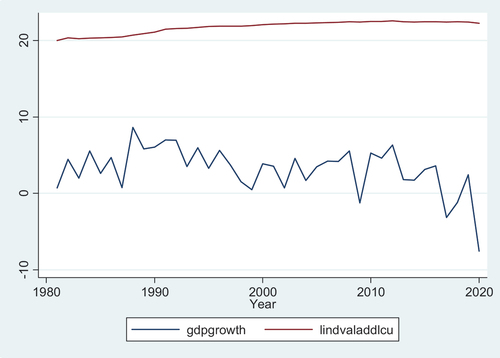 Figure A3. Line graph of GDP growth and industry value added.