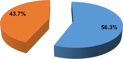 Figure 1 Status of respectful care among women (respondents) who gave birth in referral hospitals of the Northwest Amhara, Ethiopia, 2020 (n= 410).