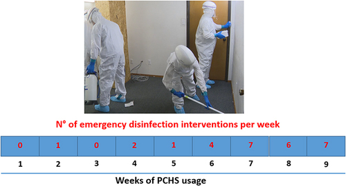 Figure 5 Emergency disinfection interventions performed with 5% NaClO during the PCHS period. The number of weeks after PCHS introduction is indicated in black; the number of NaClO disinfection interventions per week is indicated in red.