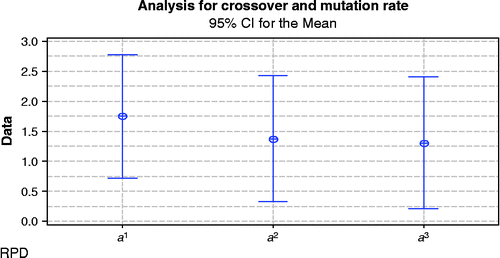 Figure 2 Adjustment of mutation and crossover rates by MINITAB.