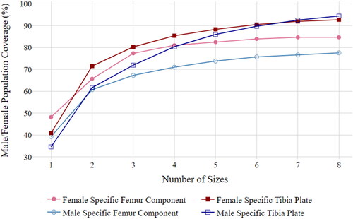 Figure 9. Male/female population coverage (in terms of maximum OUH values of <3mm) vs. number of femur component and tibia plate sizes for female and male-specific designs with optimised spacing.