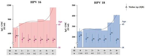 Figure 2. HPV-16 and HPV-18 antibody levels at different SI values. According to the model, in the phase III trial of Cecolin®, the SI of subjects who never experienced an ISAR following vaccination was 0, while subjects with any ISAR had a SI between 1.00 and 12.44 in the DS of HPV-16 and 1.00–11.34 in the DS of HPV-18. All subjects were grouped based on their SI; the bar represents the GMC of HPV antibodies. Quadrinomial fitting curves are presented. GMC: geometric mean concentration.