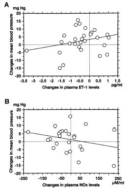 Figure 4. Relation of changes in plasma endothelin-1 (A) or plasma nitric oxide (B) to changes in mean arterial blood pressure. Neither changes in plasma endothelin-1 levels (p = 0.154) nor changes in plasma nitric oxide product levels (p = 0.21) are related significantly to changes in mean arterial blood pressure. ET-1: endothelin-1, NOx: nitric acid product.